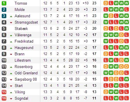 molde soccerway|Live scores, results, fixtures, tables, statistics and news .